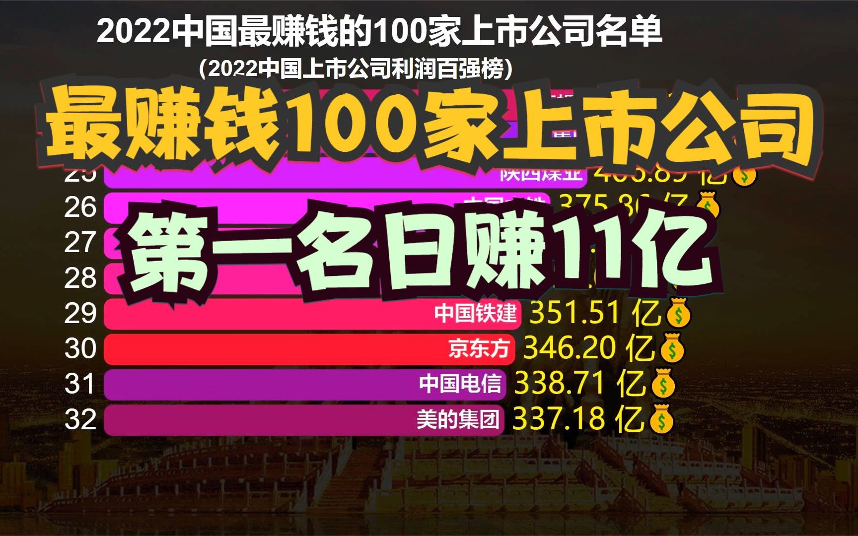 目前中国最赚钱的100家上市公司,银行包揽前四,第一名日赚12亿哔哩哔哩bilibili