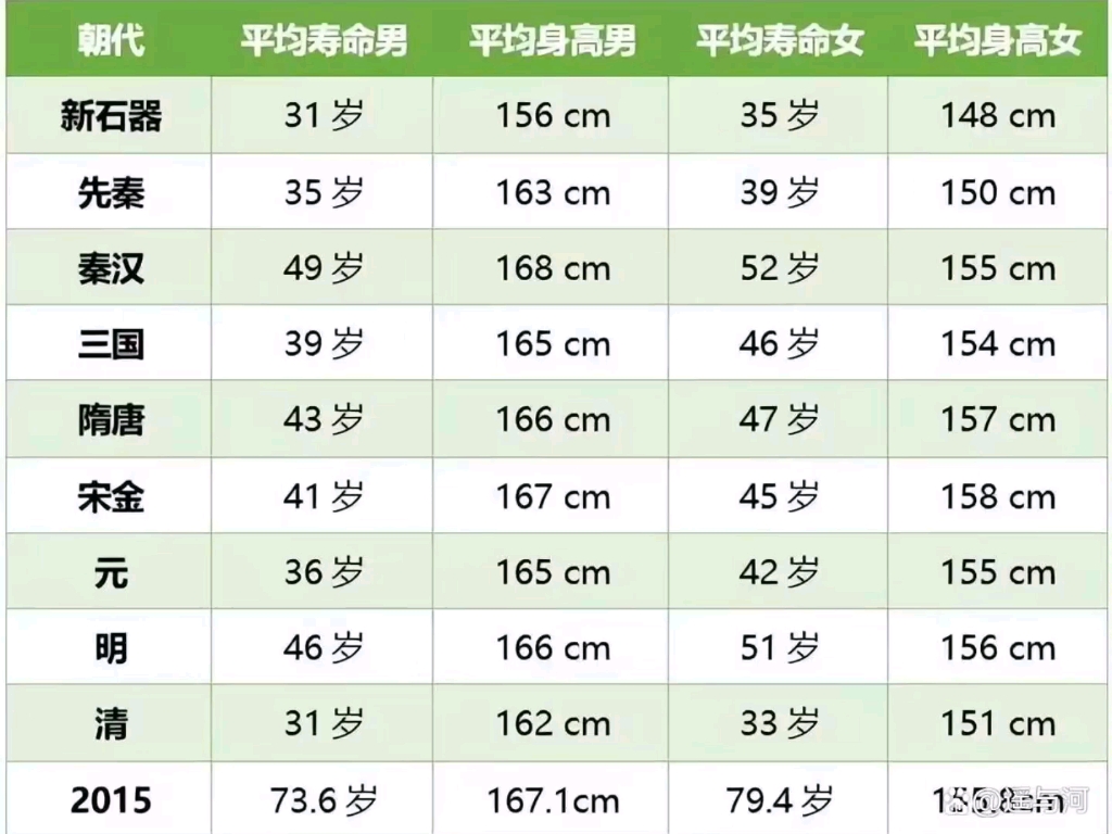 中国各朝代人类平均寿命统计哔哩哔哩bilibili