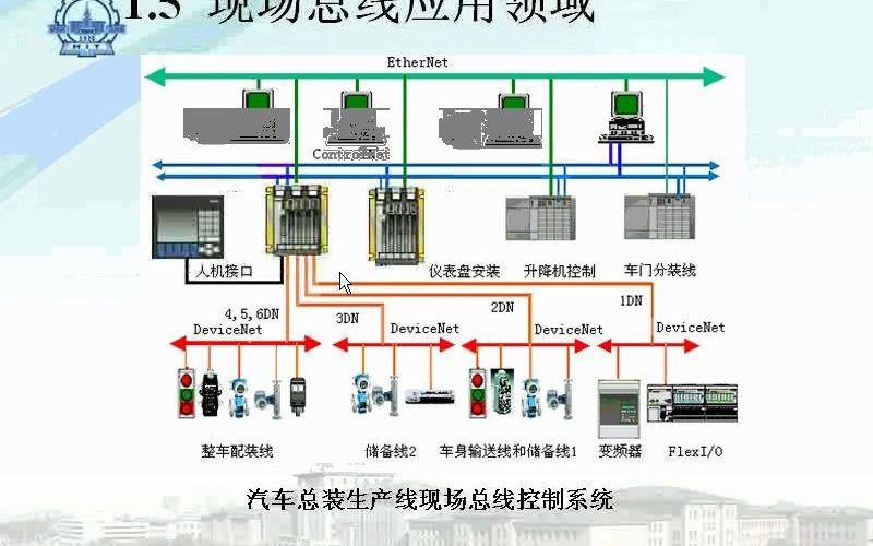 [图]03 工业控制网络（03讲）现场总线应用领域