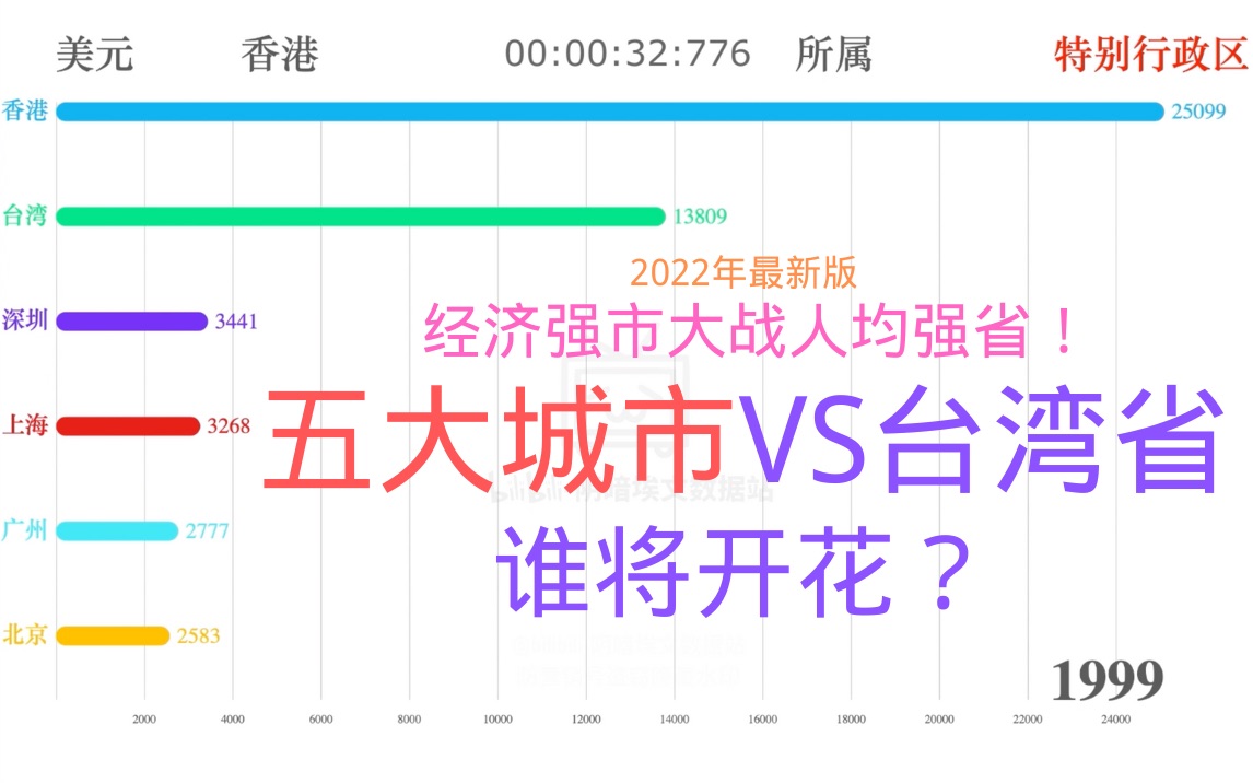 中国五大一线城市VS台湾省 人均GDP(2022版)(19902021)(中国城市、上海、北京、深圳、广州、香港)哔哩哔哩bilibili