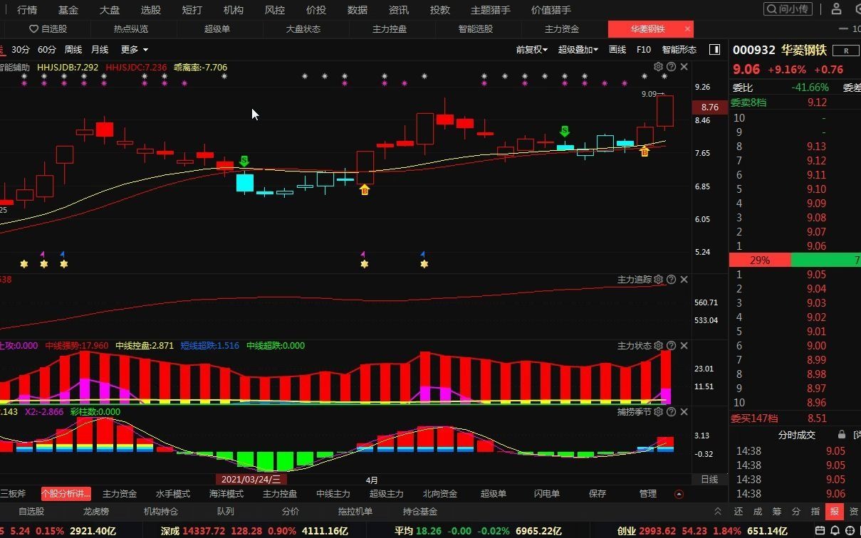 A股:钢铁板块 华菱钢铁 深度分析 主力动向 一眼看穿哔哩哔哩bilibili