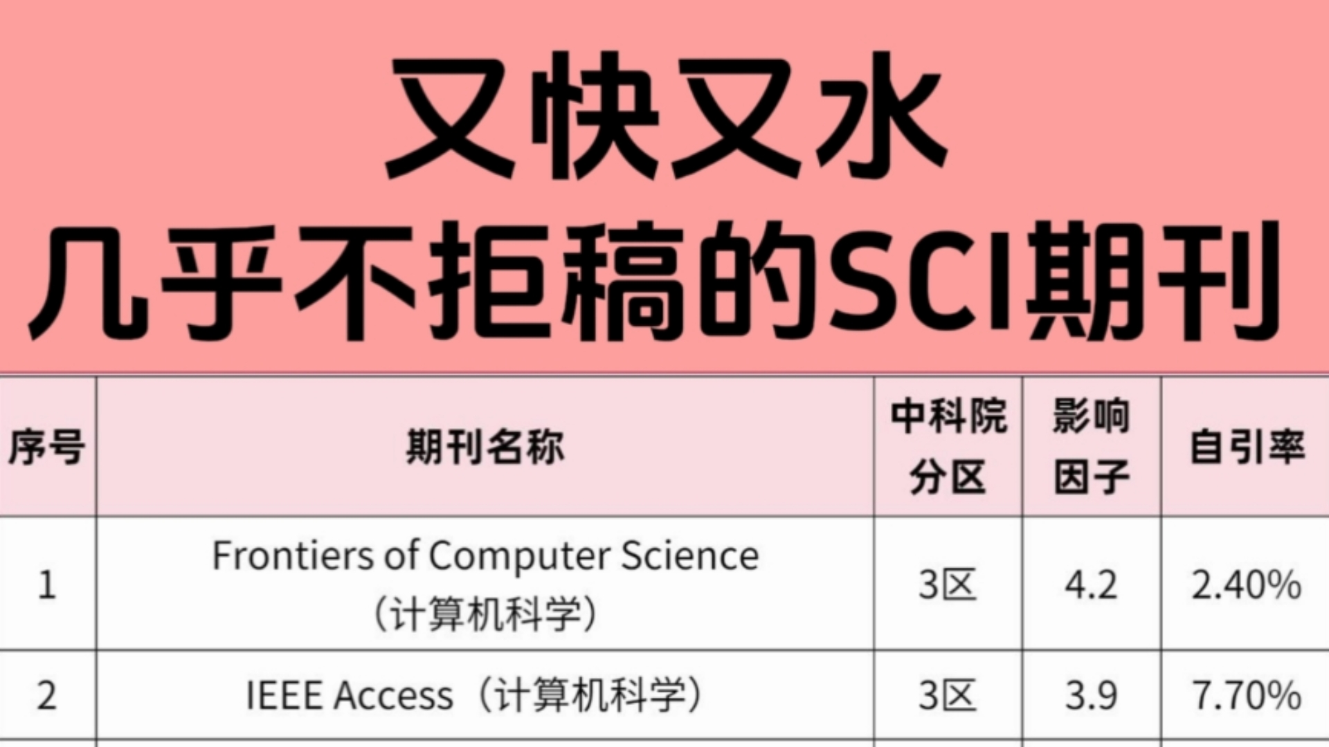 又快又水!几乎不拒稿的SCI期刊!!哔哩哔哩bilibili