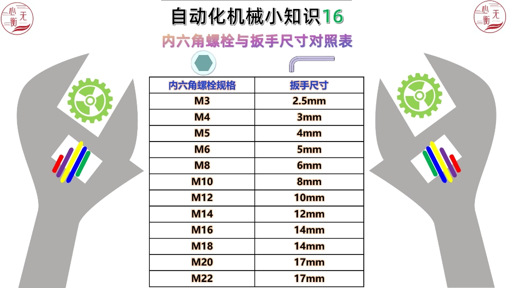 自动化机械小知识16内六角螺栓与扳手尺寸对照表哔哩哔哩bilibili