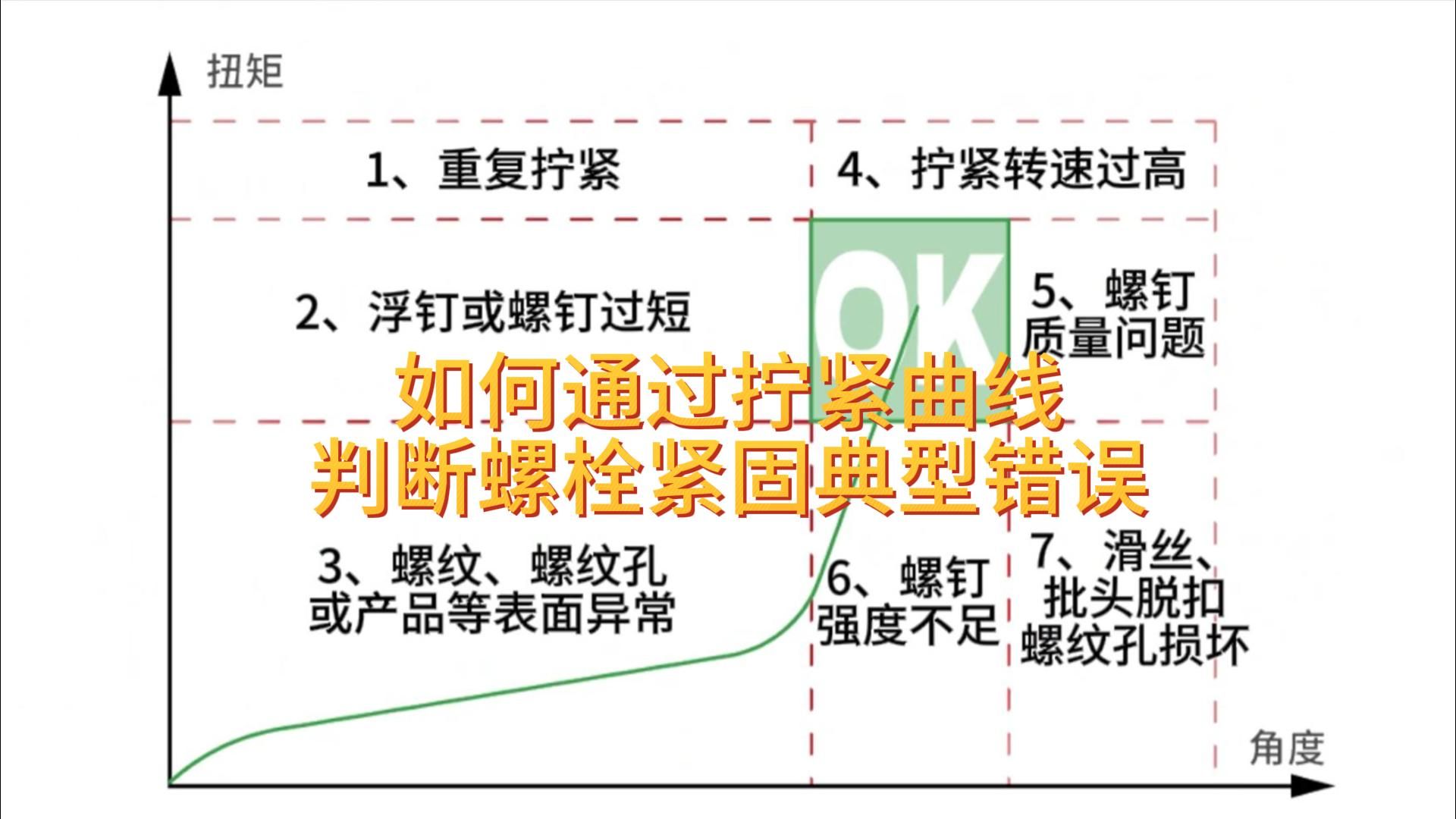 智能电批如何通过拧紧曲线判断螺栓紧固典型错误?哔哩哔哩bilibili