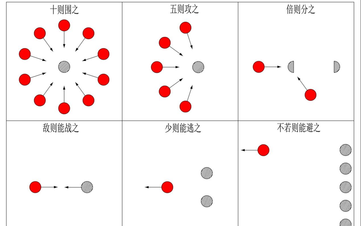 [图]《孙子兵法》的《谋攻》篇第三章