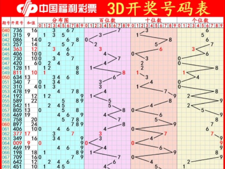 5月18日福彩走势图,双色球走势图,快乐8走势图,福彩3d走势图,七乐彩