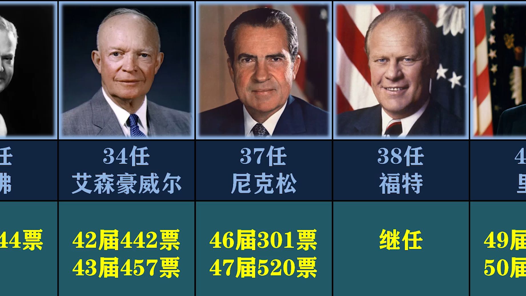 美国历届共和党总统选票情况