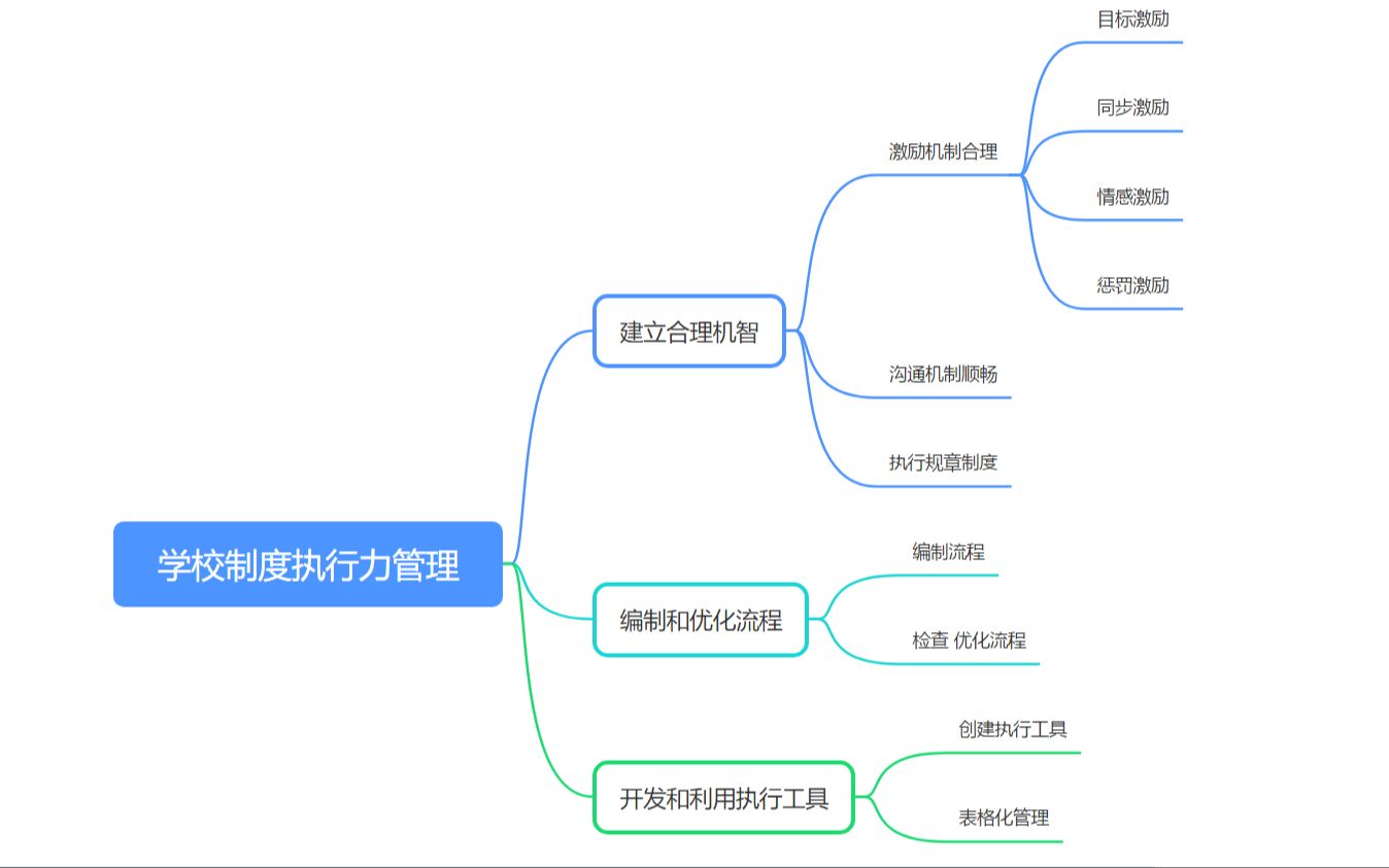 教育管理学 十八话 学校制度执行力管理哔哩哔哩bilibili