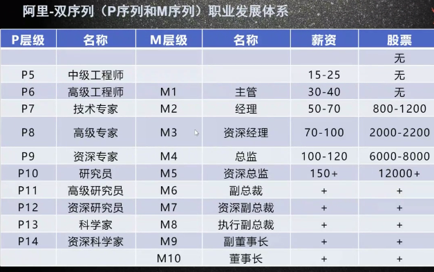 [图]冒死上传：阿里P5~P10都应该掌握什么/阿里P5~P10对应的个人技术+能力要求/P5~P10薪资标准/P5~P10需要几年？