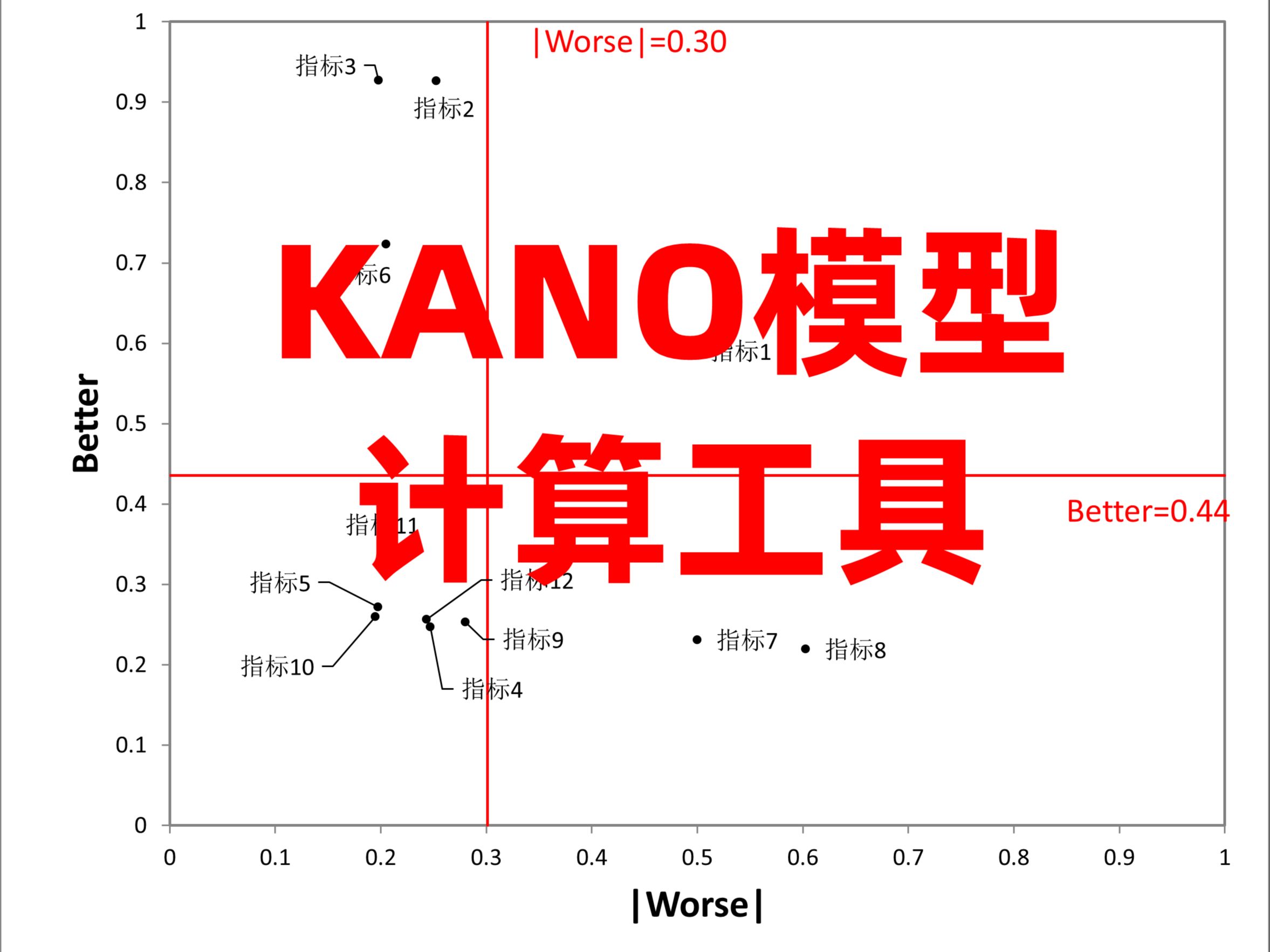 KANO模型计算工具演示教学含四象限图哔哩哔哩bilibili