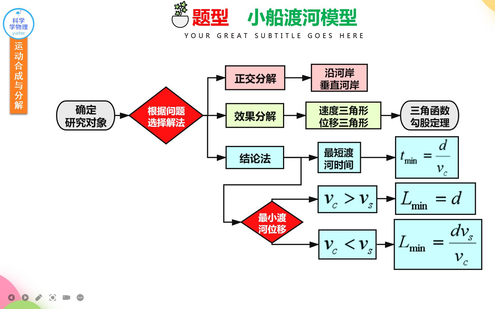 5.22小船渡河模型_哔哩哔哩 (゜-゜)つロ 干杯~-bilibili