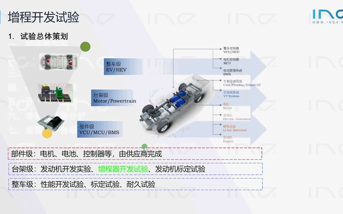 IND4汽车人APP——增程式电动车核心技术设计开发方案 4哔哩哔哩bilibili