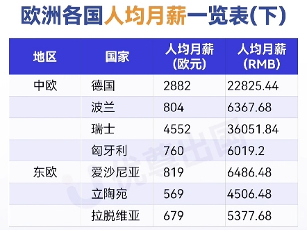 欧洲各国人均月薪是多少?哔哩哔哩bilibili