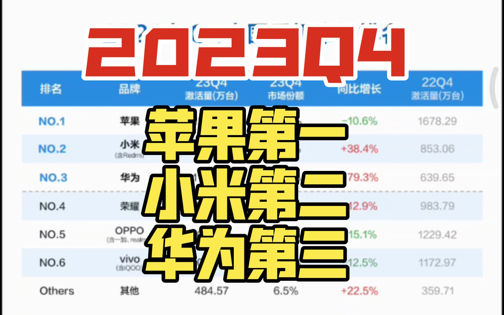 站哥:苹果第一,小米第二,华为第三!2023Q4,中国手机市场排名!哔哩哔哩bilibili