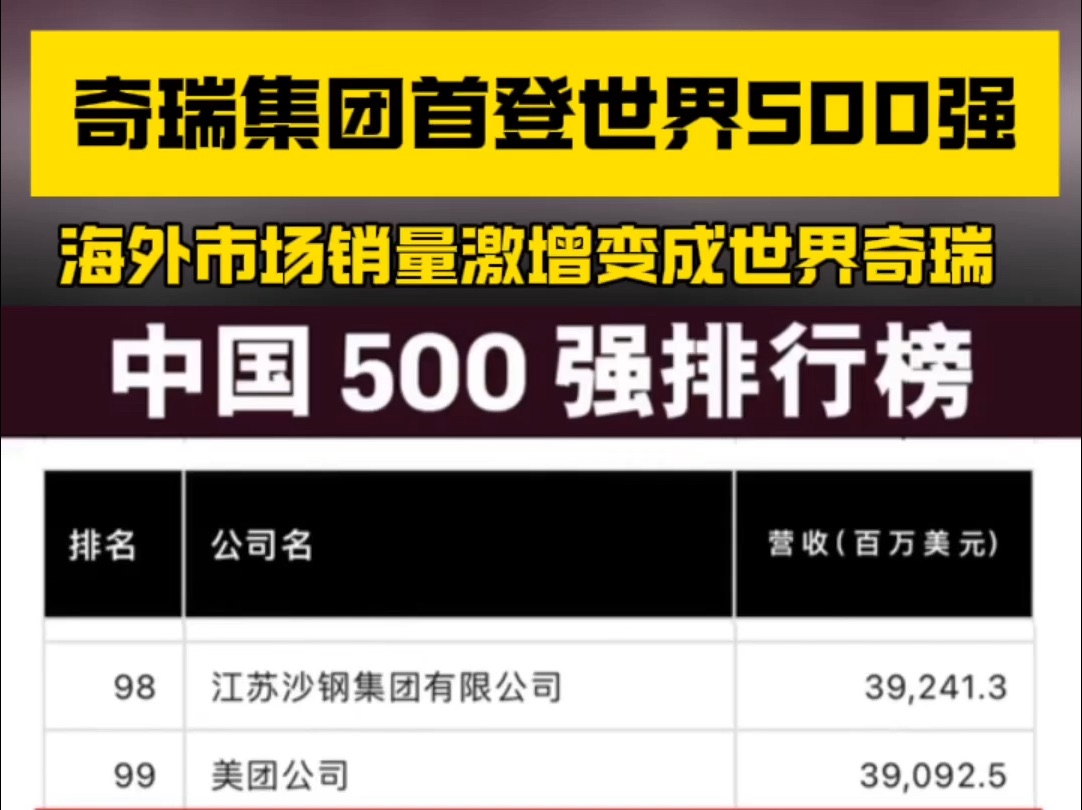 奇瑞登榜世界500强!8月5日,财富杂志发布世界500强榜单,奇瑞集团首次登榜世界500强,位列385位.哔哩哔哩bilibili