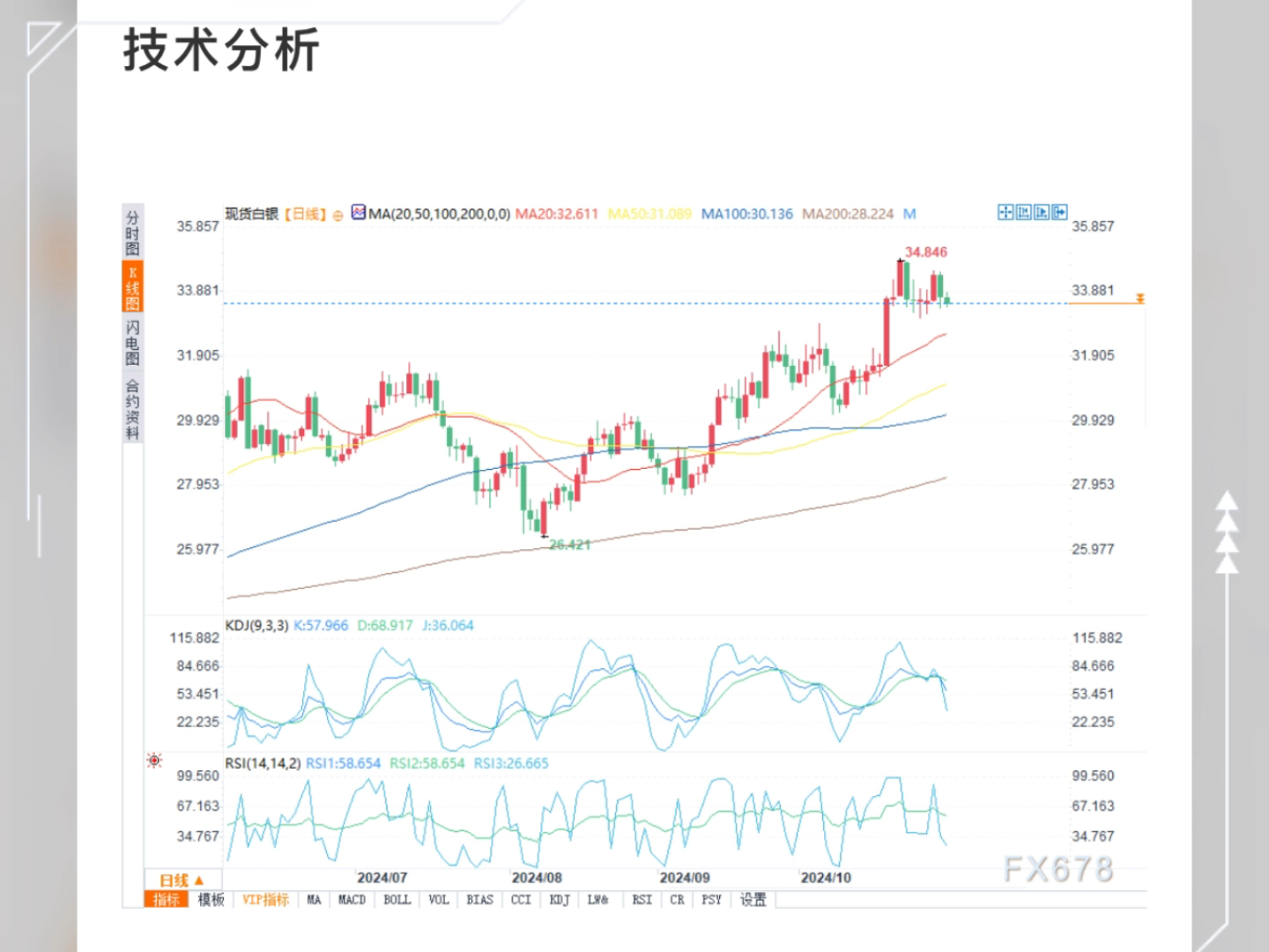 白银市场在当前水平下方显示出脆弱性,关键支撑位在32.49美元至32.12美元之间,这是一个重要的技术阻力位.跌破这些水平可能引发更大的抛售压力....