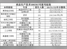 下载视频: 药品生产技术五年制专转本报考院校