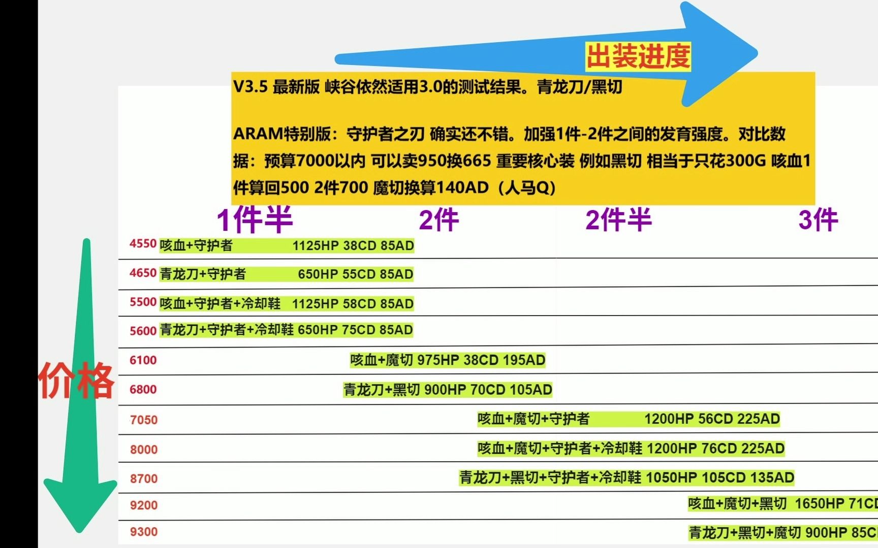 我宣布咳血复活了.出守护者.3.5版人马祖传秘密出装(补充版).守护者之刃就能解决前期强度问题.可以参考开头的图片数据 自行对比各个出装路线的...