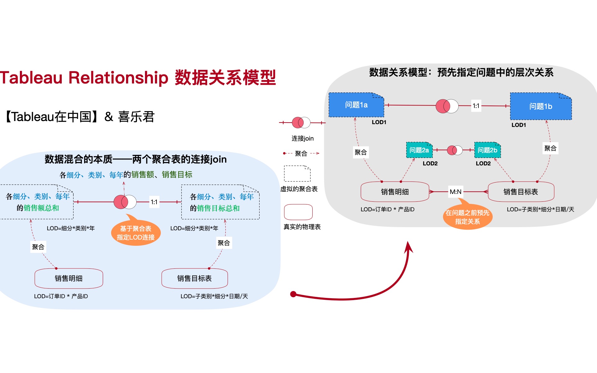 【Tableau在中国】数据关系模型详解(构建逻辑层、物理层表模型)哔哩哔哩bilibili