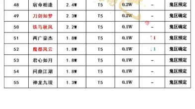 8.12最新资讯 官方认证鬼区 55个服务器最新活跃梯度排行 AI强度大幅提升 稳过英雄舞阳城网络游戏热门视频