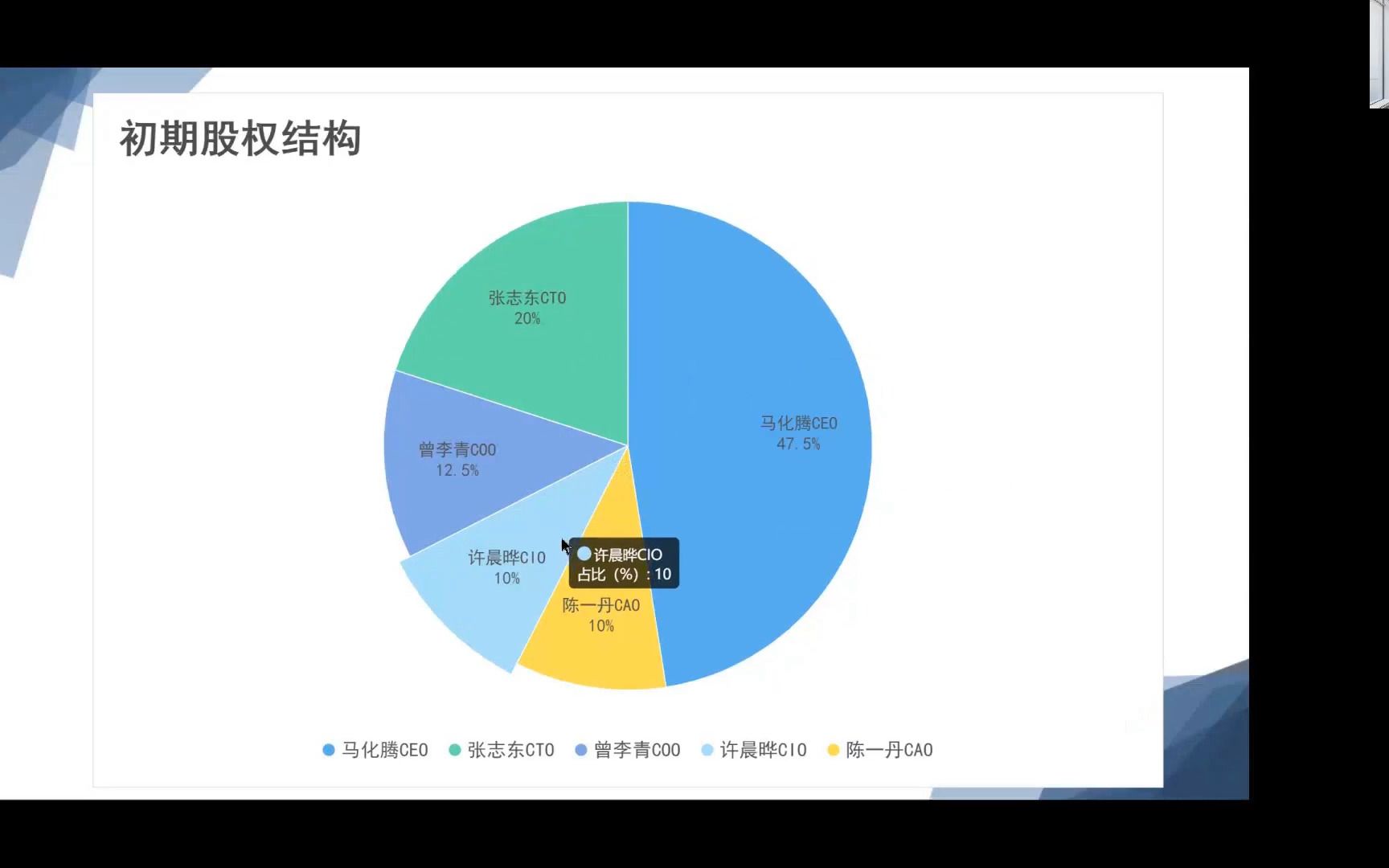 195腾讯五虎创业初期股权结构 李香盈哔哩哔哩bilibili