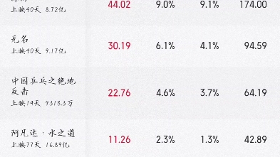 最新实时票房,熊出没最综预计14.51亿,流浪地球2难突破40亿,深海预计突破九亿,祝国产电影加油!哔哩哔哩bilibili