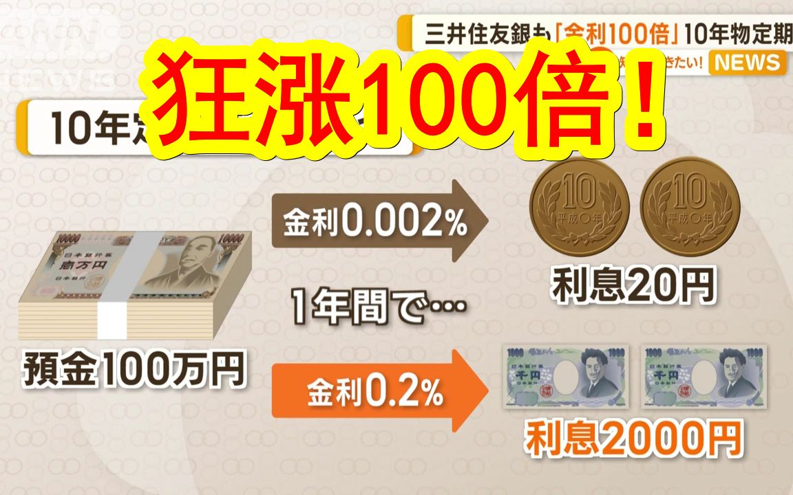 【中日双语】涨幅高达100倍!日本三井住友银行宣布提高存款利率,以前100万日元1年只有20日元利息,现在居然能有2000日元了!不知道你们发现了没...