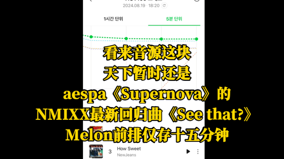 看来音源这块,天下暂时还是aespa《Supernova》的.NMIXX最新回归曲《See that?》,Melon仅存十五分钟.哔哩哔哩bilibili