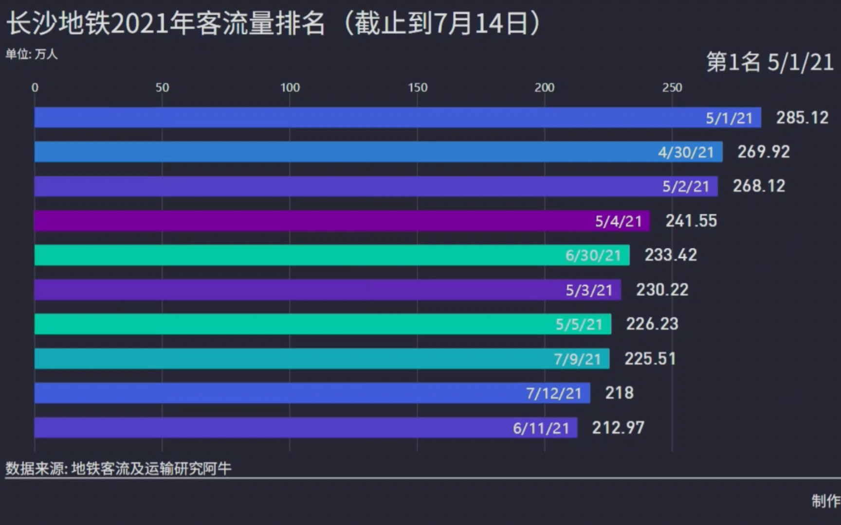 长沙地铁2021年客流量排名(截止20210714)哔哩哔哩bilibili