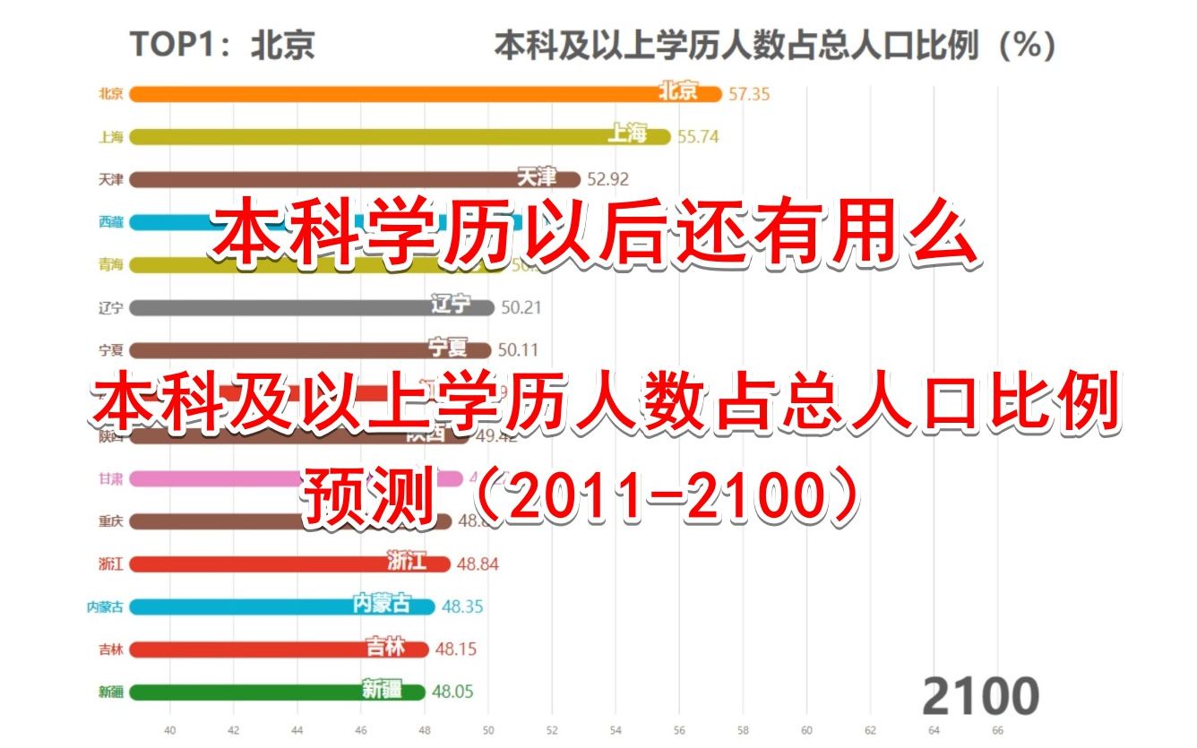 【数据可视化 】(20112100)本科及以上学历人数占总人口比例预测哔哩哔哩bilibili