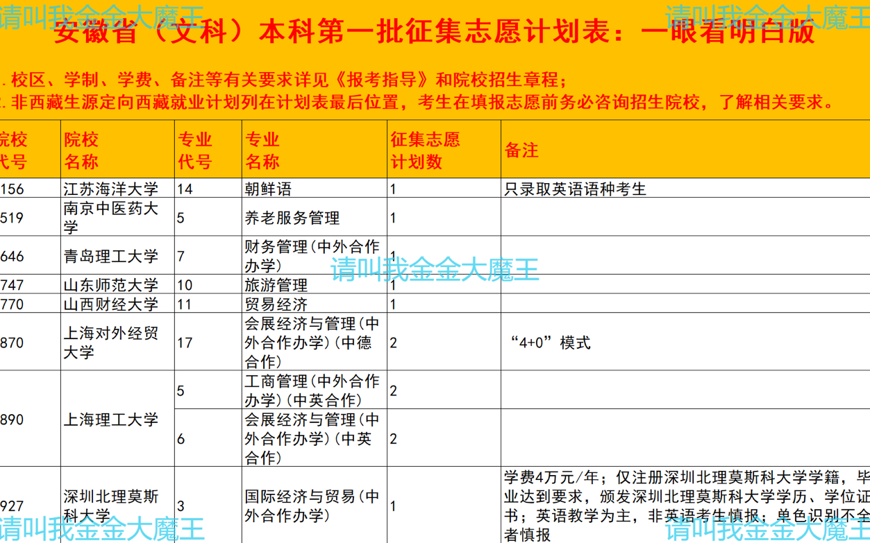 安徽本一征集志愿院校名单公布,重新整理成一眼看明白版本~哔哩哔哩bilibili