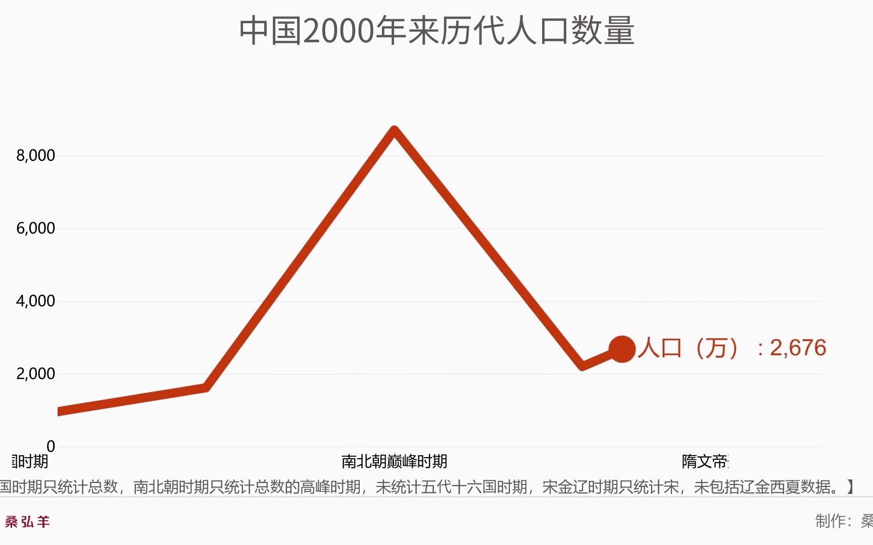 中国2000年来历代人口数量