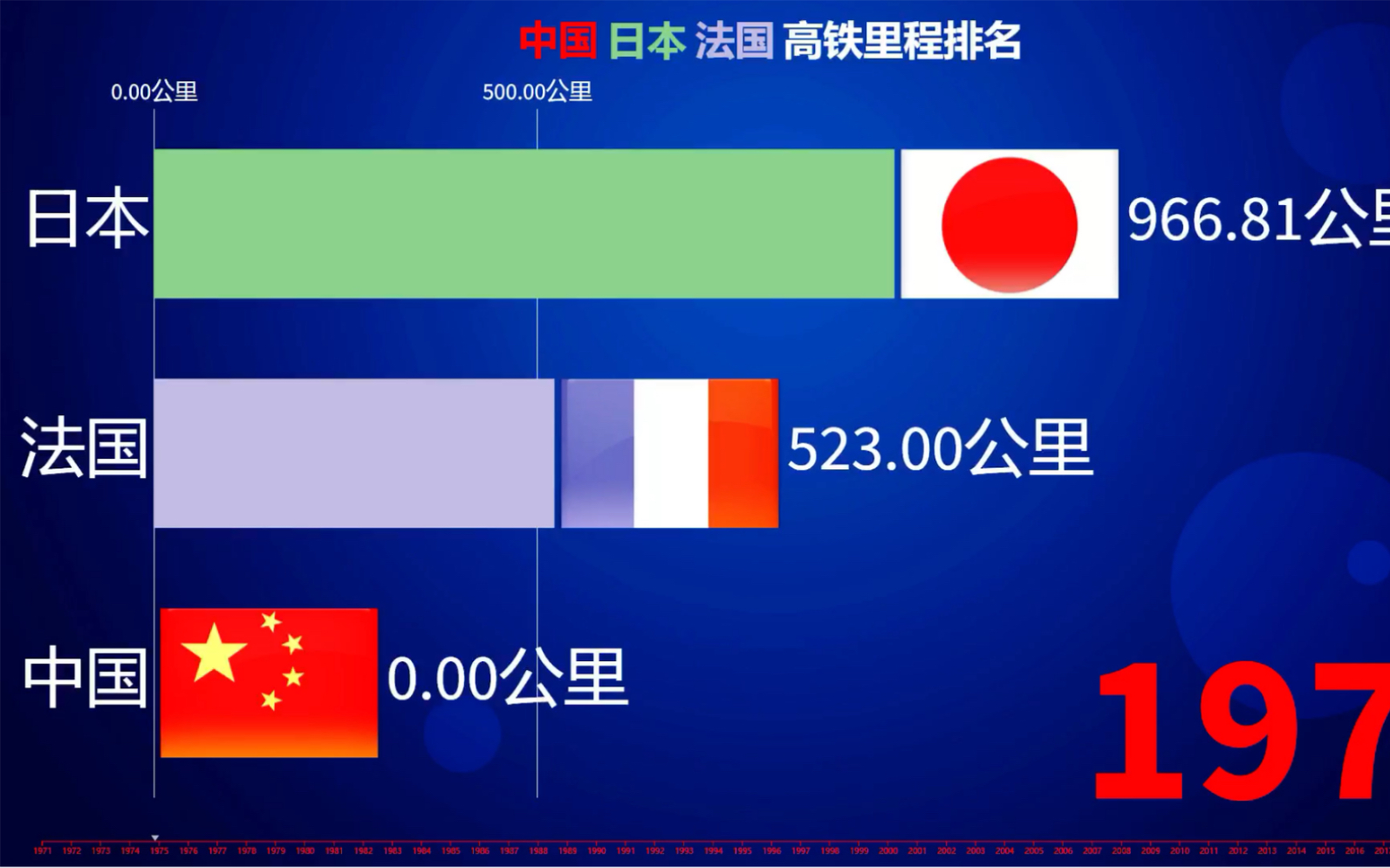 中日法历年高铁里程排名,中国不愧是基建狂魔哔哩哔哩bilibili