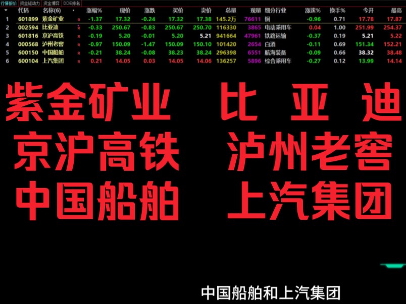 紫金矿业 比亚迪 京沪高铁 泸州老窖 中国船舶 上汽集团哔哩哔哩bilibili