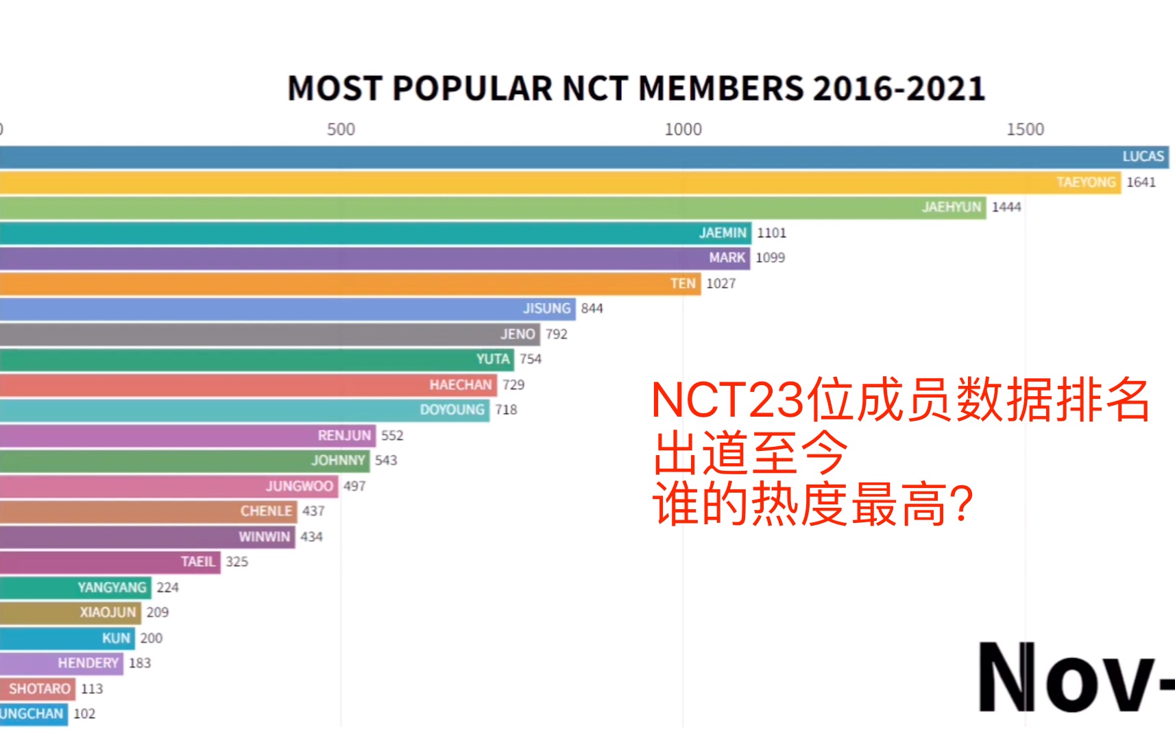 【NCT】23位成员数据可视化排名,出道至今谁热度最高( 2016 2021)哔哩哔哩bilibili