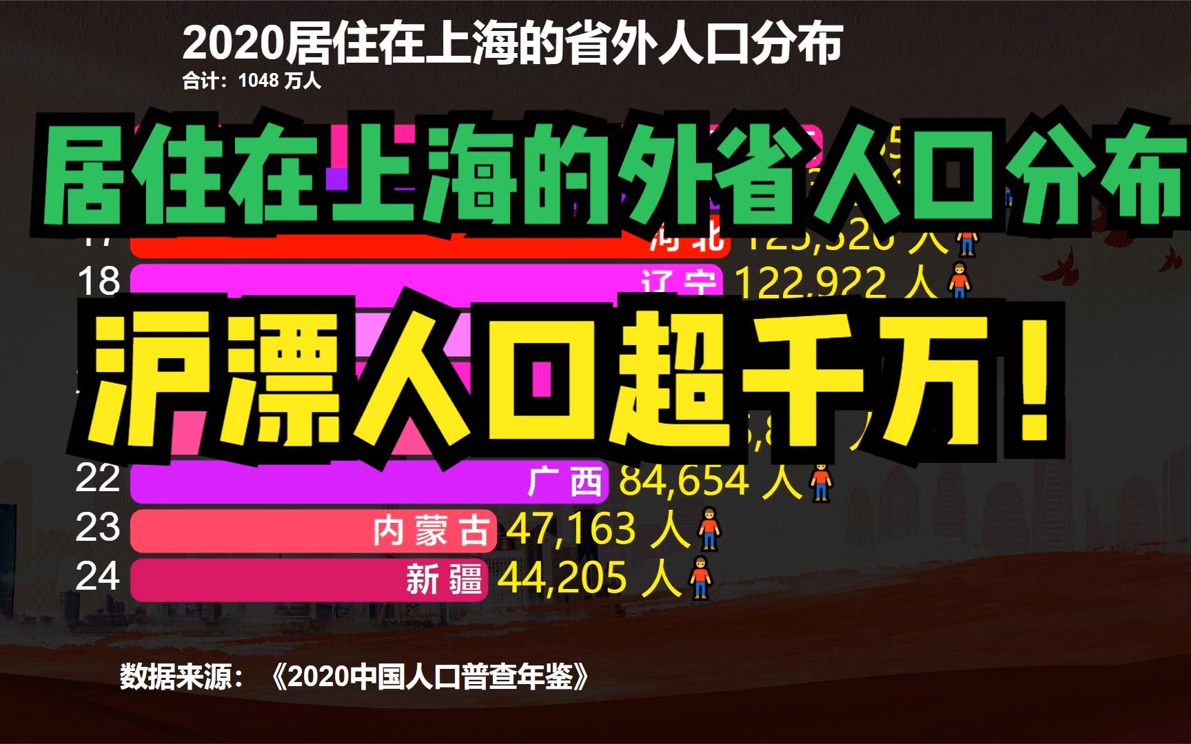 沪漂人口1048万!哪个省最多?2020居住在上海的外省人口数量排名哔哩哔哩bilibili