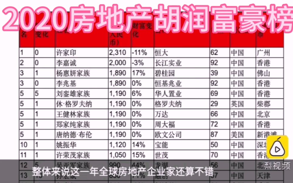 [图]2020全球房地产胡润富豪榜 前十名中国蝉联八个