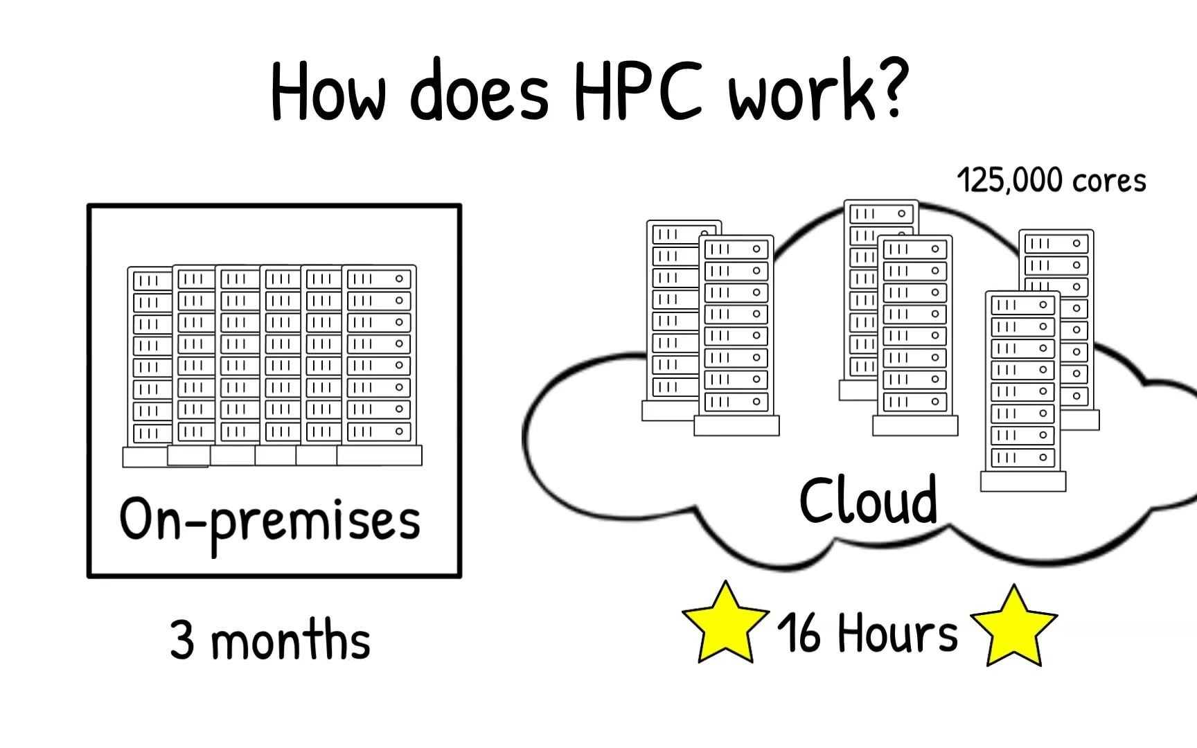 计算从业者基础:什么是高性能计算HPC?What is High Performance Computing?哔哩哔哩bilibili