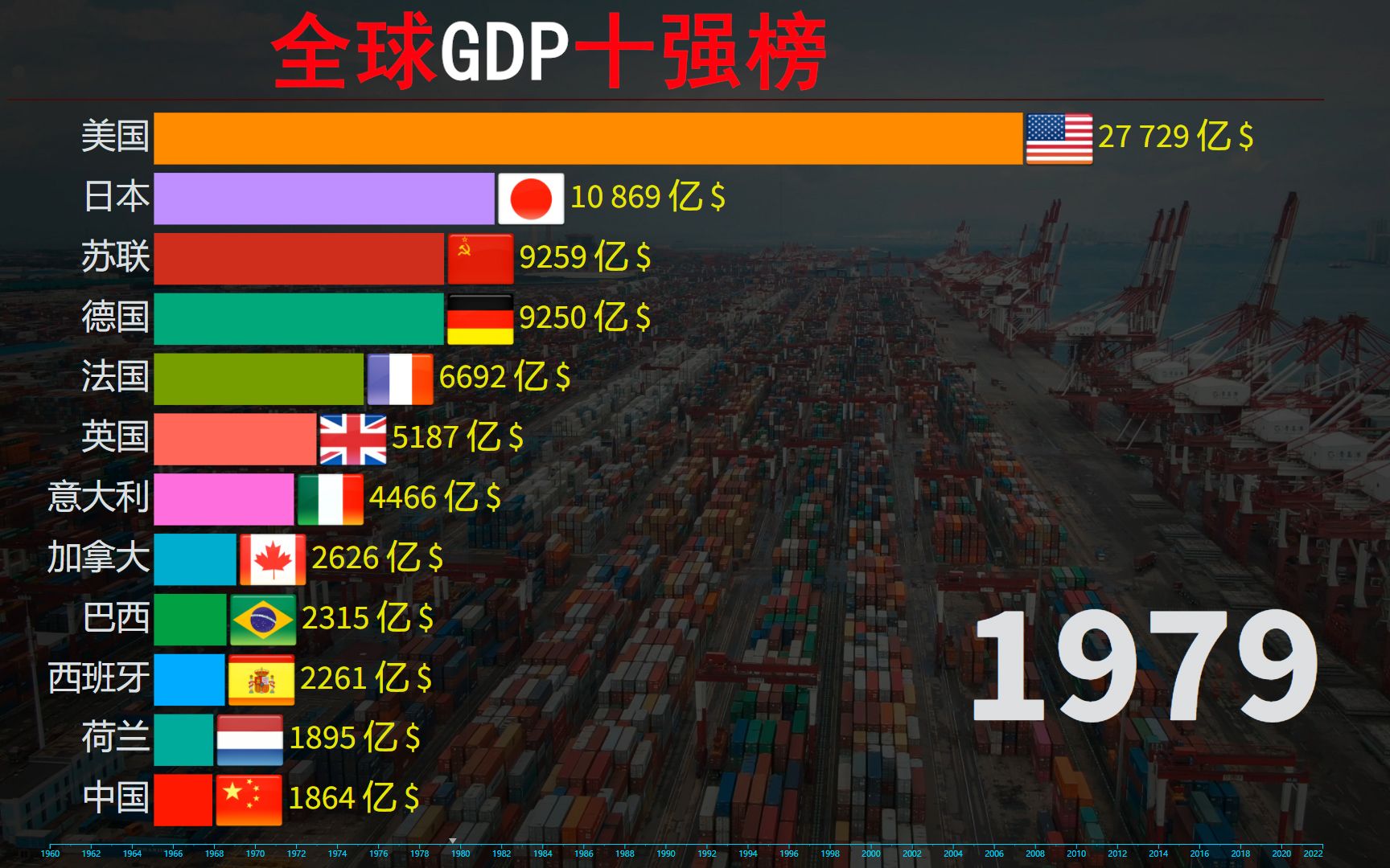 數據可視化:1960-2022年全球gdp10強榜,疫情影響艱難的2022