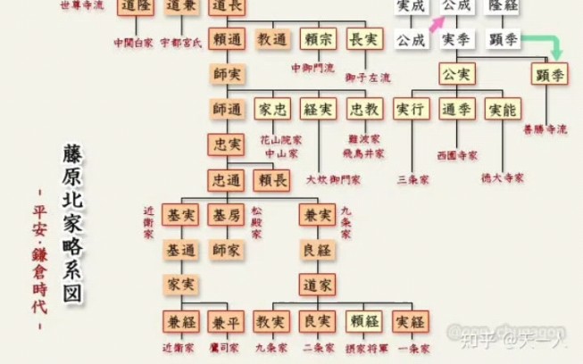 藤原北家略系图哔哩哔哩bilibili