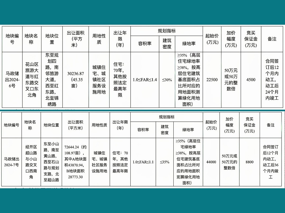 马鞍山同一天两地块出售哔哩哔哩bilibili