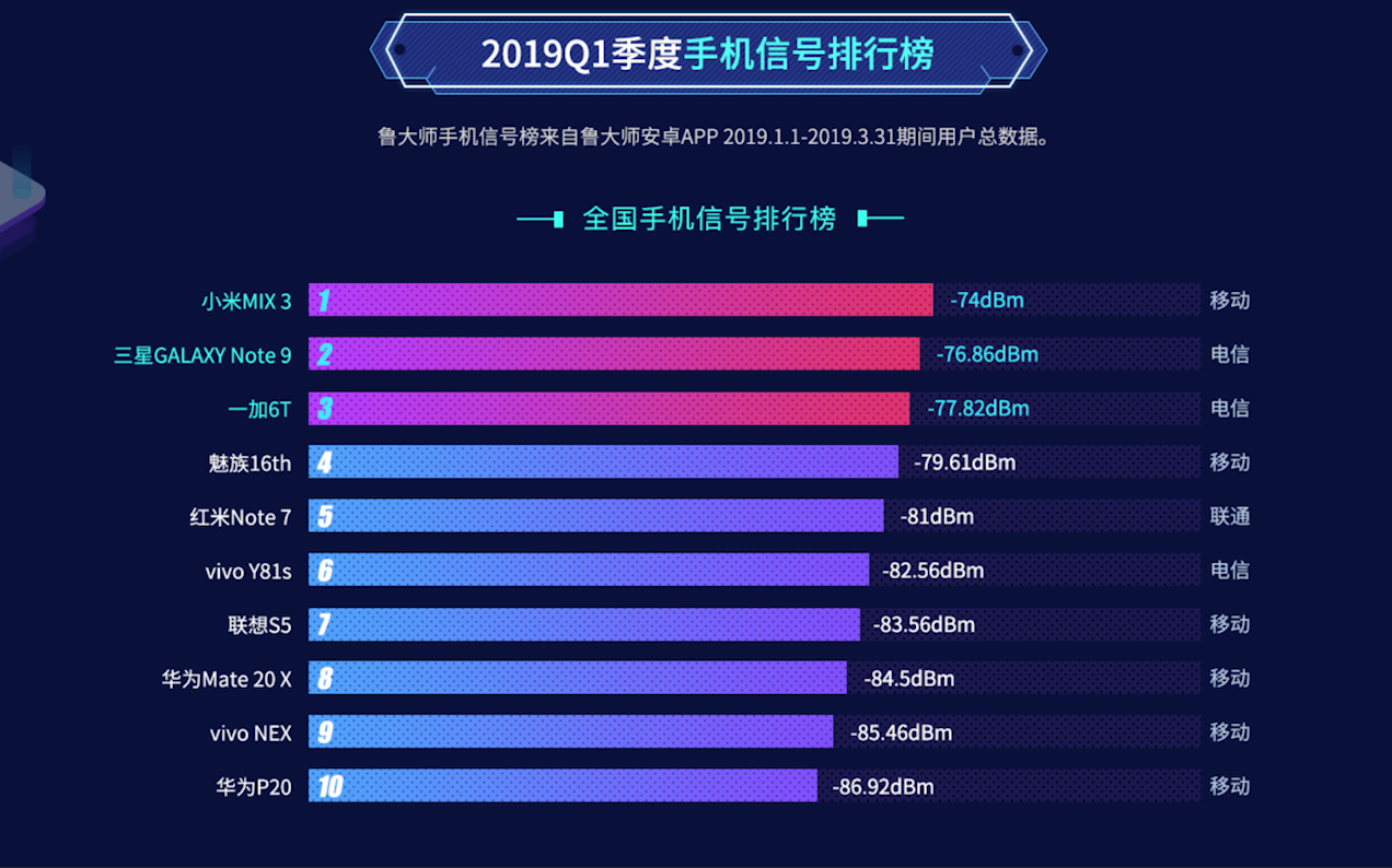 2019年一季度手机信号榜公布,这10款手机信号最好,联通用户上榜最少!哔哩哔哩bilibili