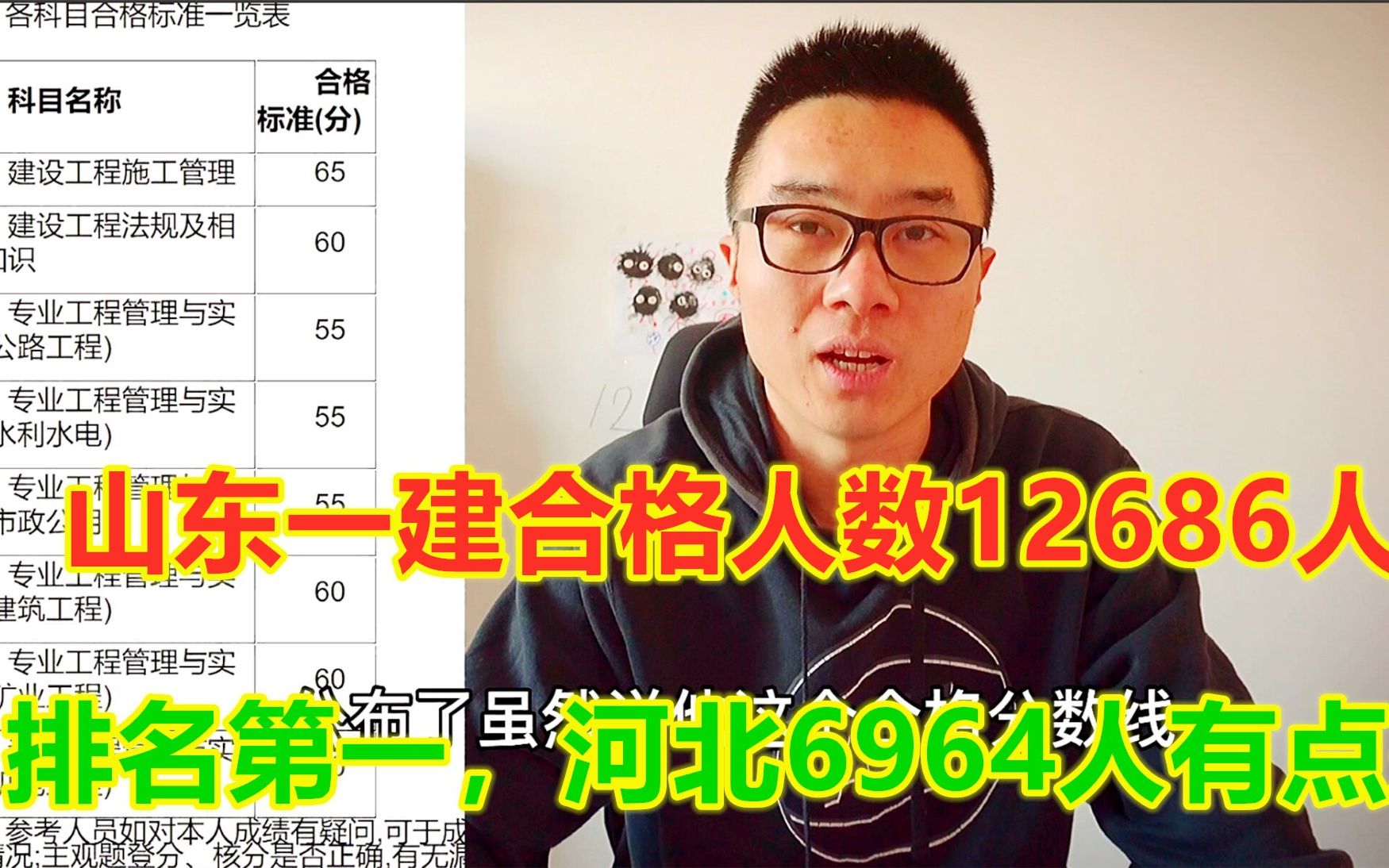 山东一建合格人数竟有12686人,排名第一,河北6964人有点少哔哩哔哩bilibili