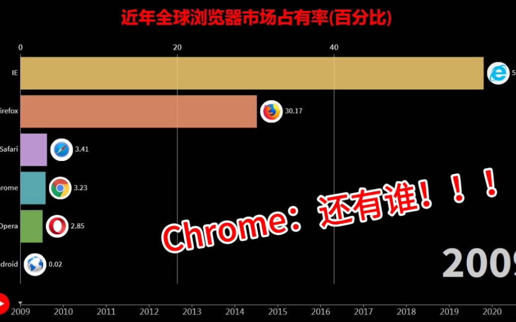 一分钟,带你看看近十年全球浏览器市场占有率变化《数据可视化》哔哩哔哩bilibili