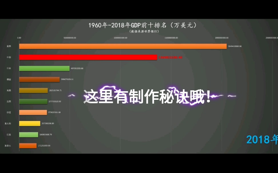 惊了!Excel还可以做动态视频!1960年2018年世界各国GDP前十动态排名视频(纯excel制作)哔哩哔哩bilibili