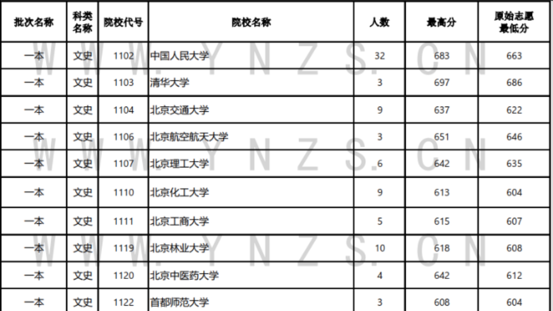 最新!2024年高考本科一批次投档线已公布!主要涉及云南省!附带征集志愿名单!哔哩哔哩bilibili