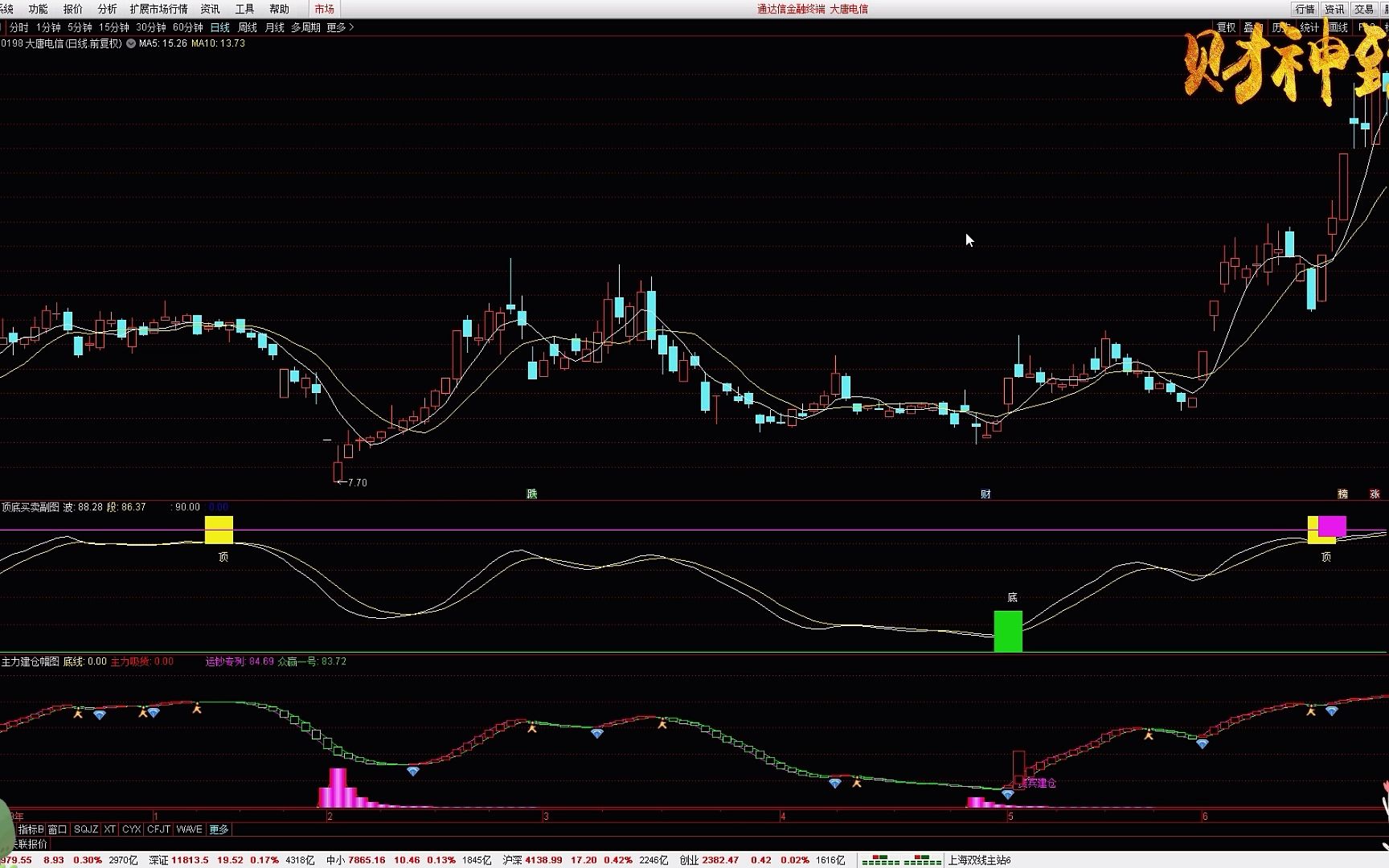 [图]形态顶底如何判断？一眼看透波段的底部和高位，通达信【顶底买卖】副图源码，含指标公式源码，可抄录！