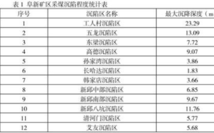 阜新市采煤沉陷区普查及成果应用研究——赵越 王军 刘光泽哔哩哔哩bilibili