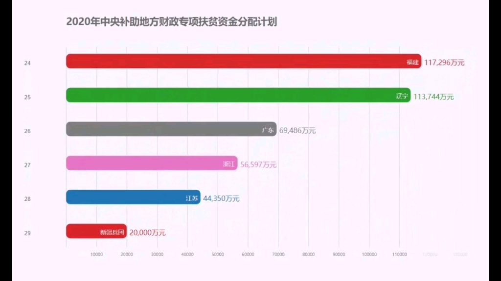 2020年中央补助地方财政专项扶贫资金分配计划各省金额排行榜哔哩哔哩bilibili