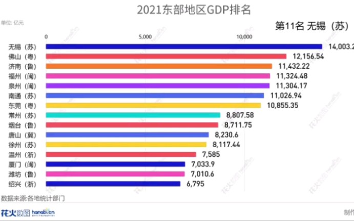 【220216更新】四大经济区2021年GDP排名哔哩哔哩bilibili